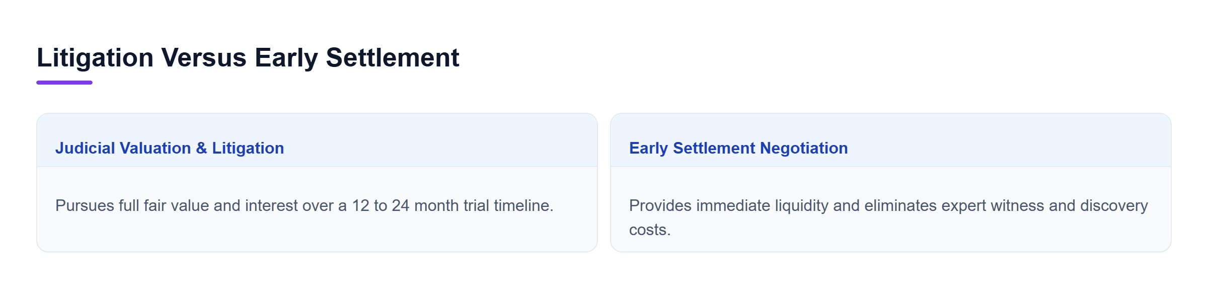 Diagram: Comparison chart evaluating litigation and early settlement across primary advantages, financial risks, and resolution timelines.