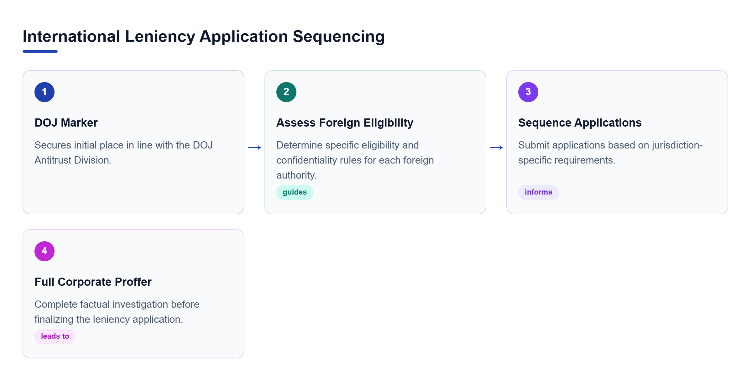 Diagram: Process flow showing the transition from DOJ marker to foreign jurisdiction assessment and application sequencing.