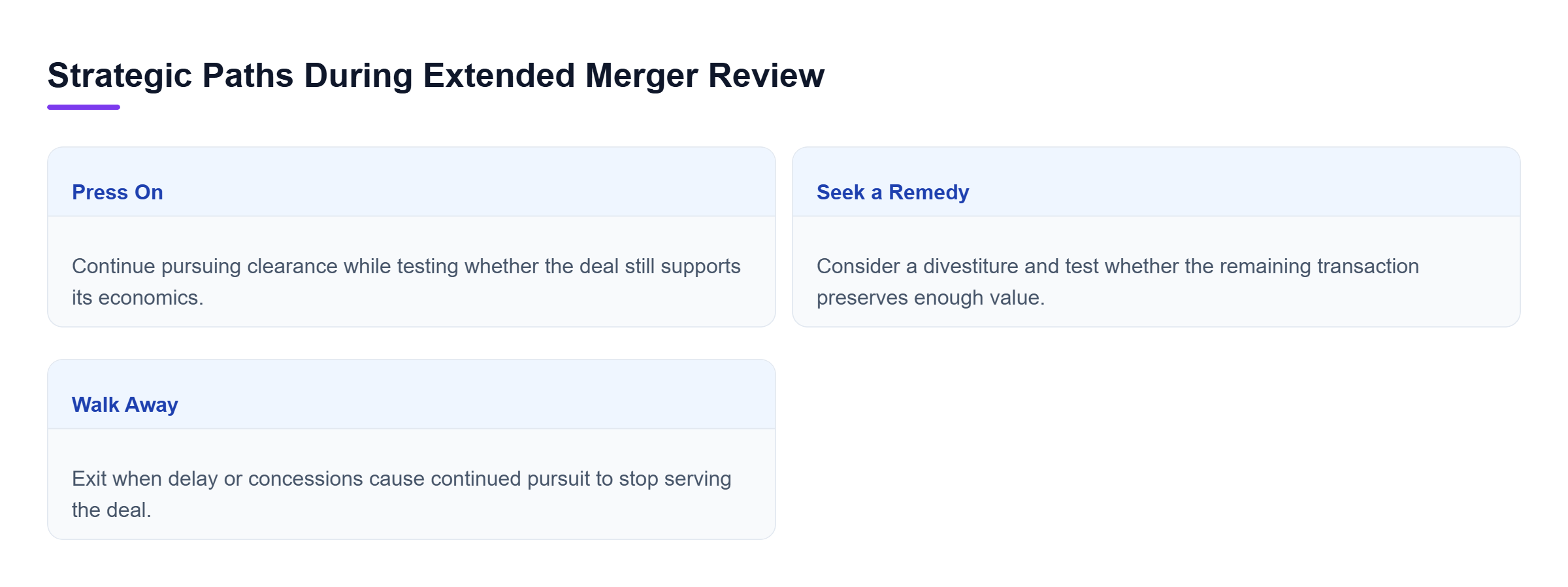 Diagram: Comparison of three paths during extended review: continue the deal, pursue a divestiture remedy, or walk away based on value after delay and concessions.