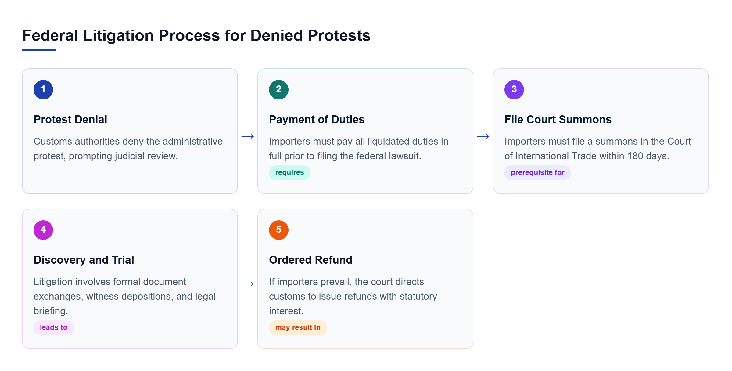 Diagram: Process flow outlining protest denial, mandatory duty payment, filing a summons, trial preparation, and duty refunds.