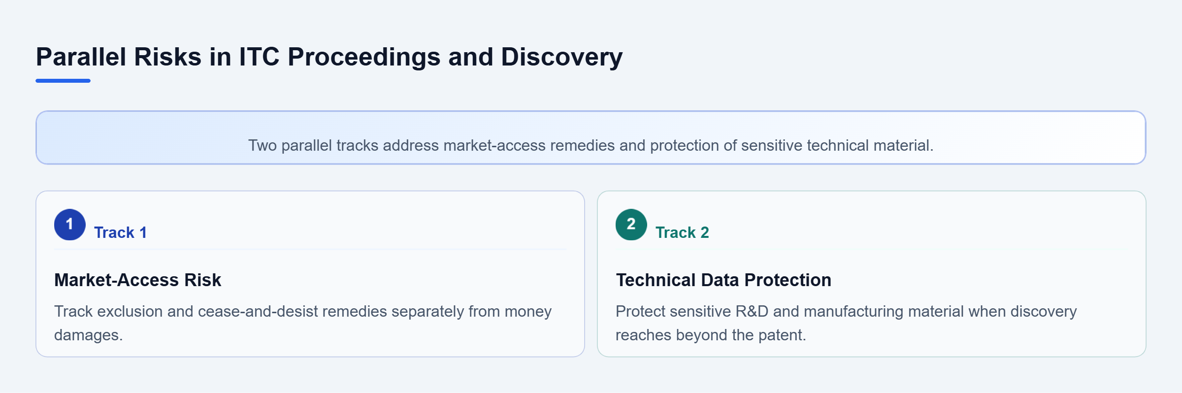 Diagram: Two parallel review tracks show ITC market-access remedies and discovery risks involving confidential R&D and manufacturing information.