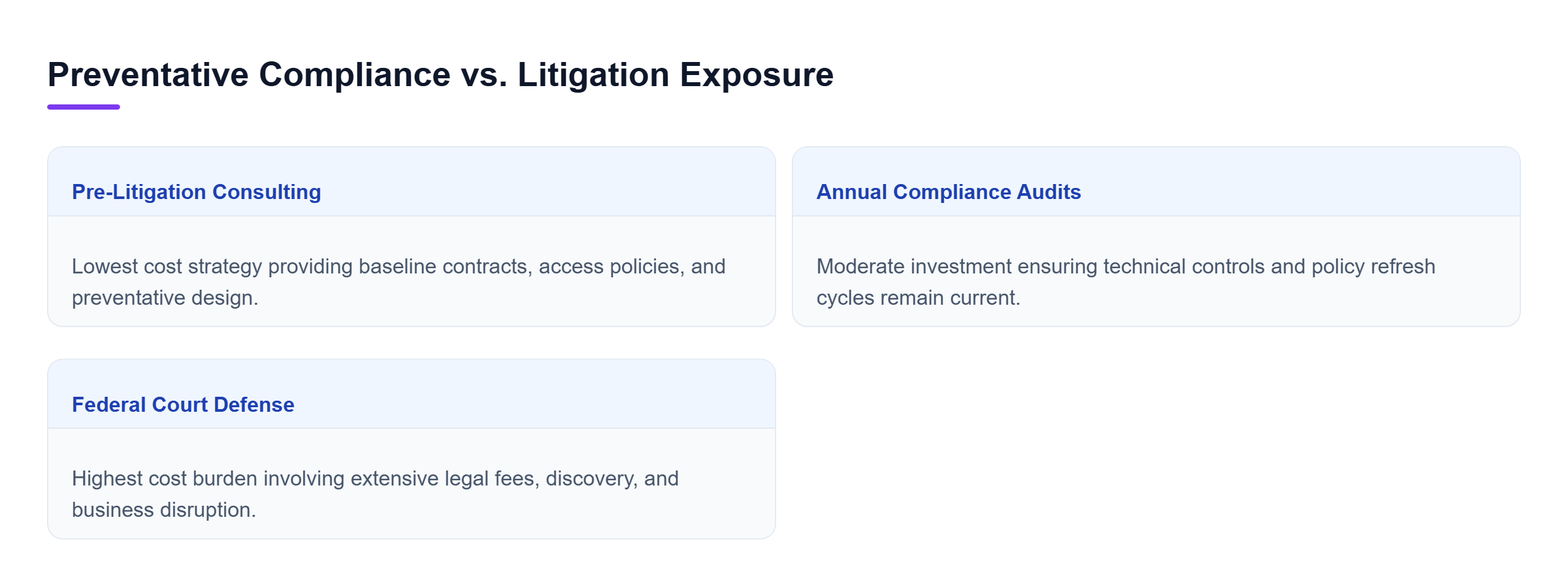 Diagram: Comparison of legal protection strategies showing pre-litigation consulting at lowest cost, annual compliance audits at moderate cost, and federal court defense at highest cost.