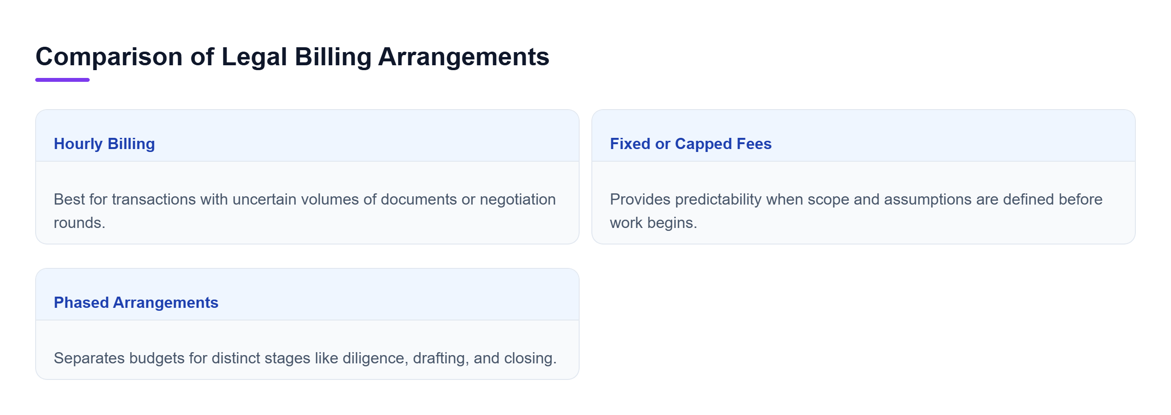 Diagram: A comparison showing the suitability of hourly, fixed or capped, and phased billing models for different acquisition transaction scopes.
