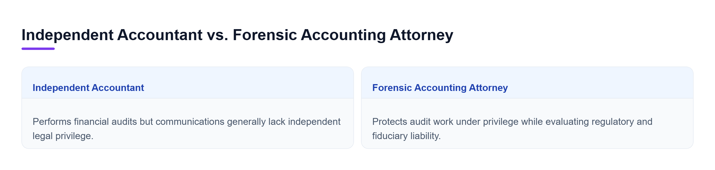 Diagram: Side-by-side comparison of independent accountants and forensic accounting attorneys regarding evidentiary privilege and legal liability evaluation.