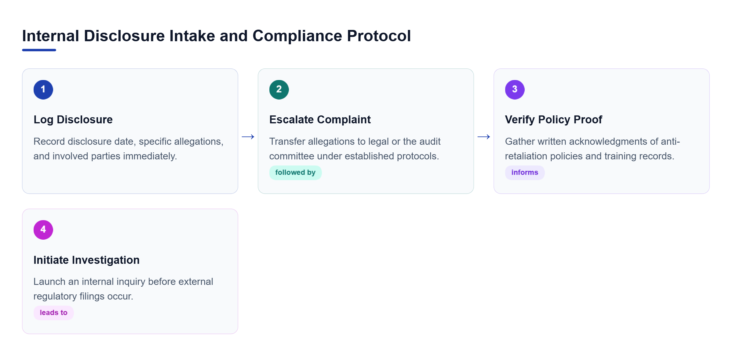 Diagram: Process flow outlining internal complaint logging, escalation to legal or audit committees, policy acknowledgment tracking, and investigation initiation.