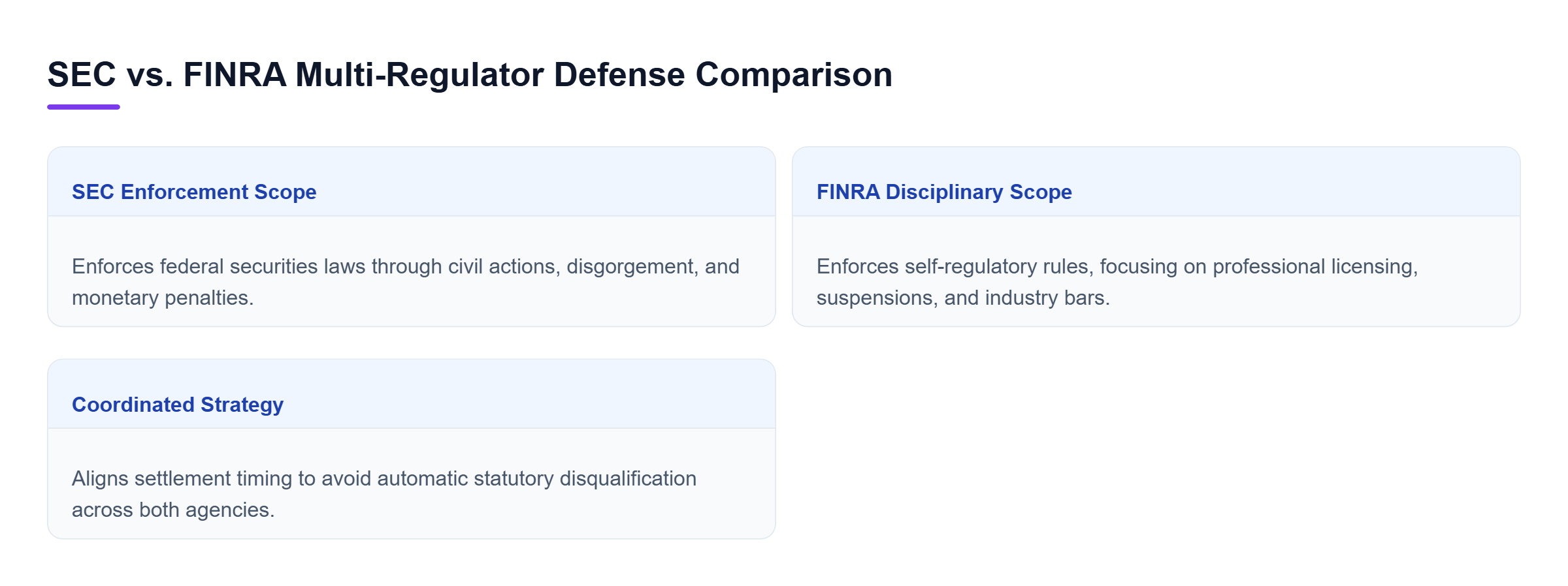 Diagram: Comparison between SEC and FINRA defense considerations, contrasting SEC civil remedies with FINRA self-regulatory sanctions and statutory disqualification risks.