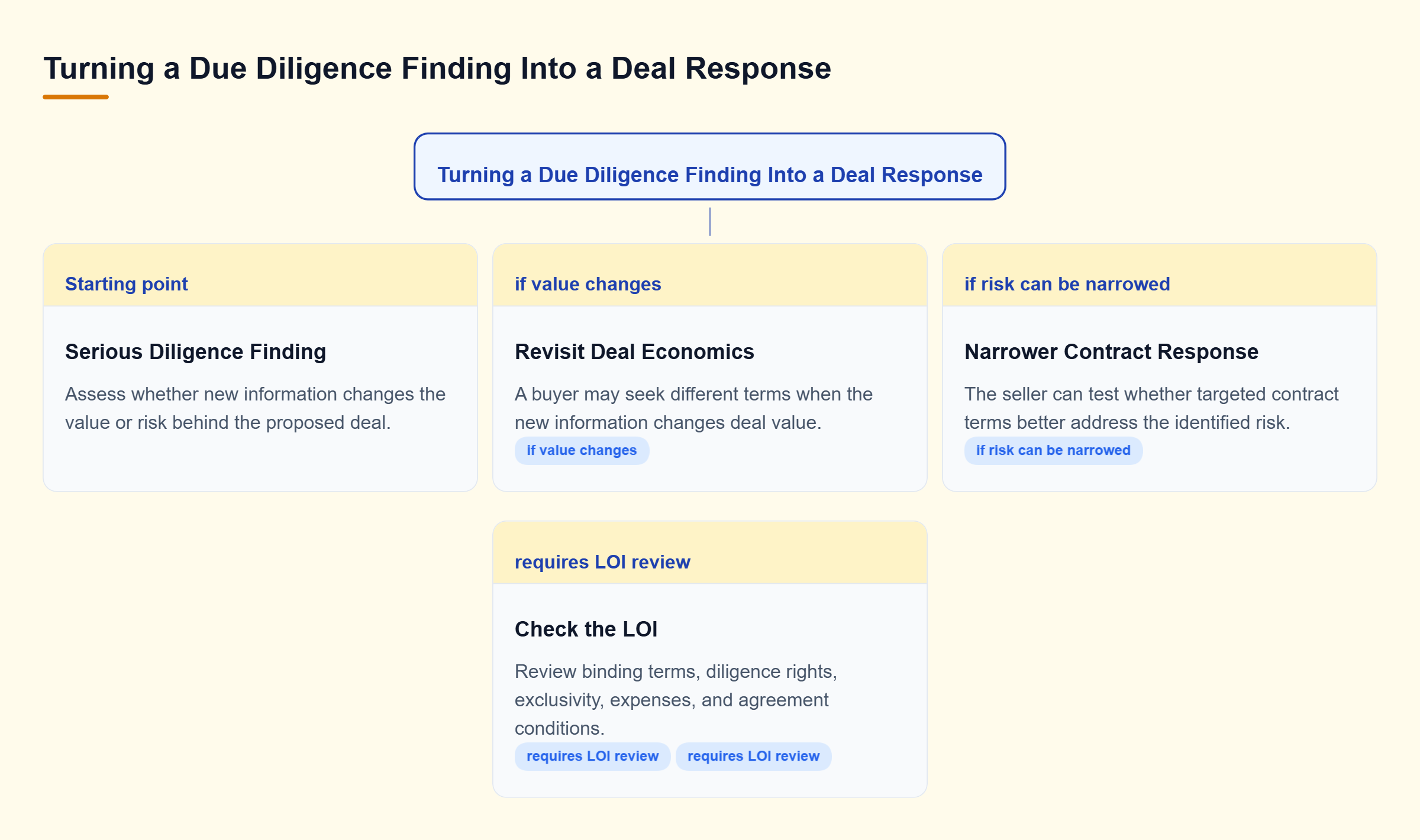 Diagram: Decision tree showing how a serious diligence finding may lead to revised economics or a narrower contract response after reviewing the LOI.