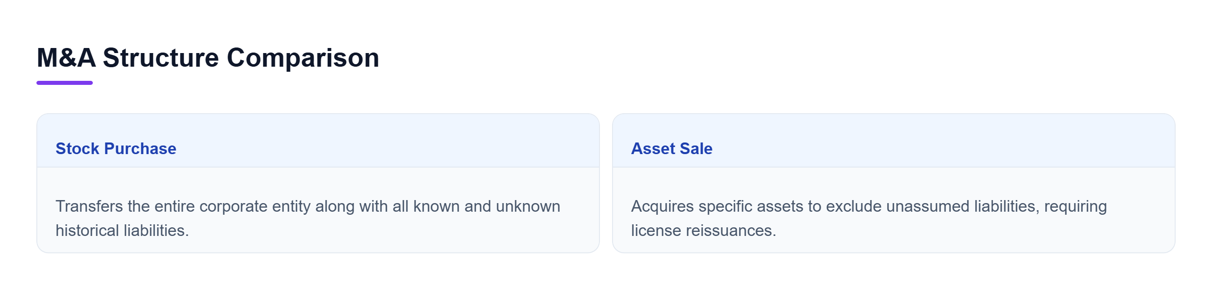 Diagram: Comparison showing stock purchases transfer entire entities with historical liabilities while asset sales transfer selected assets requiring license reissuance.