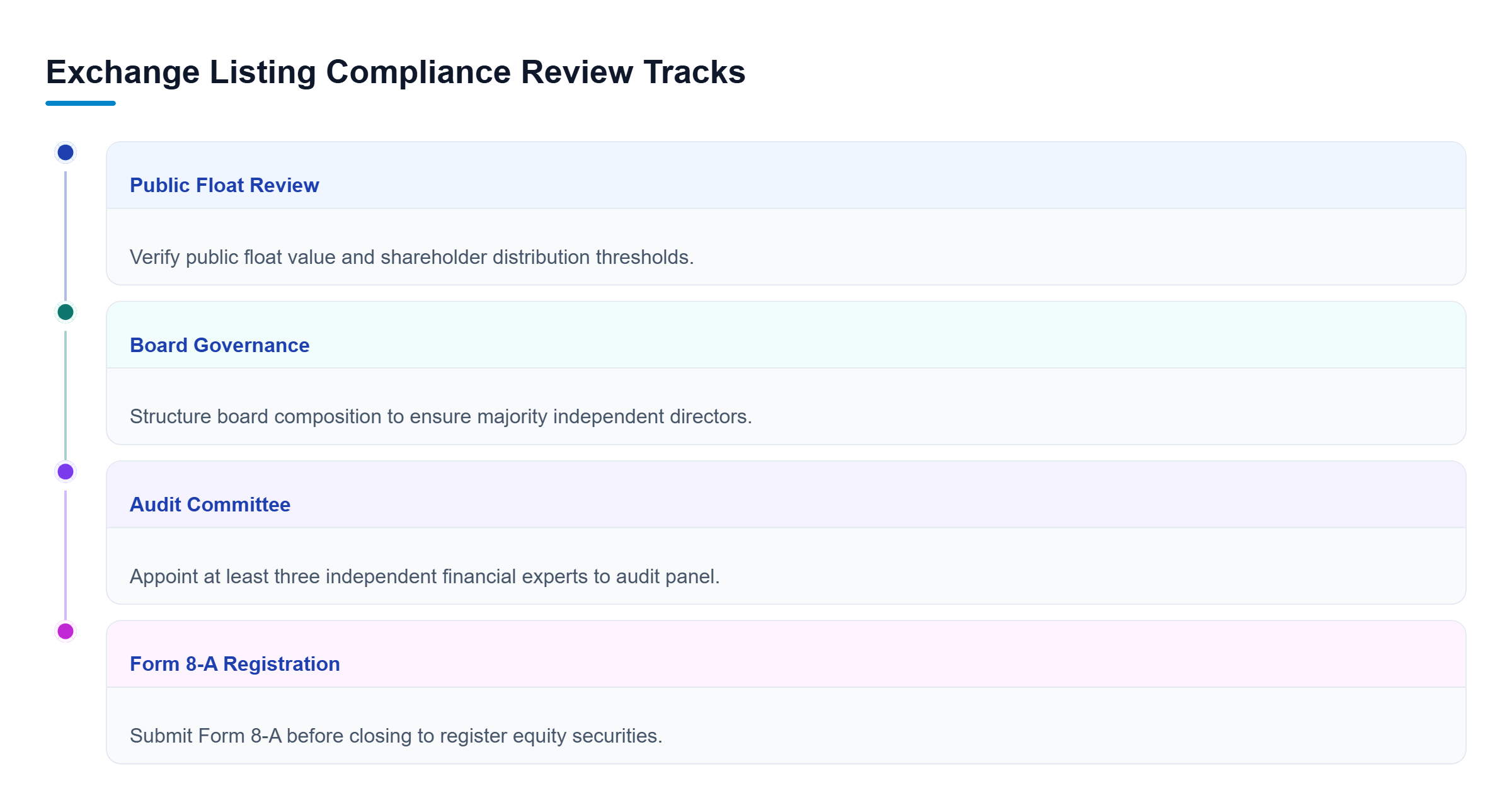 Diagram: Parallel review tracks covering public float metrics, board governance, audit committee structure, and Form 8-A registration.