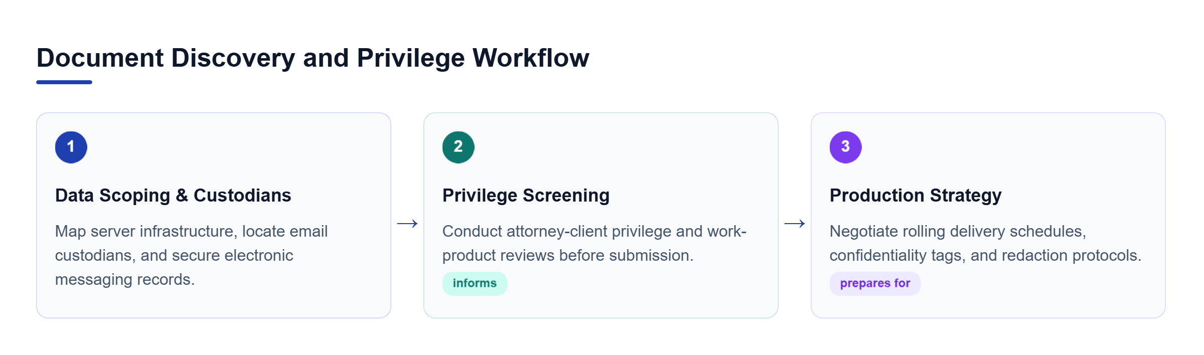 Diagram: A three-stage horizontal workflow for document discovery: data scoping, privilege screening, and production strategy.