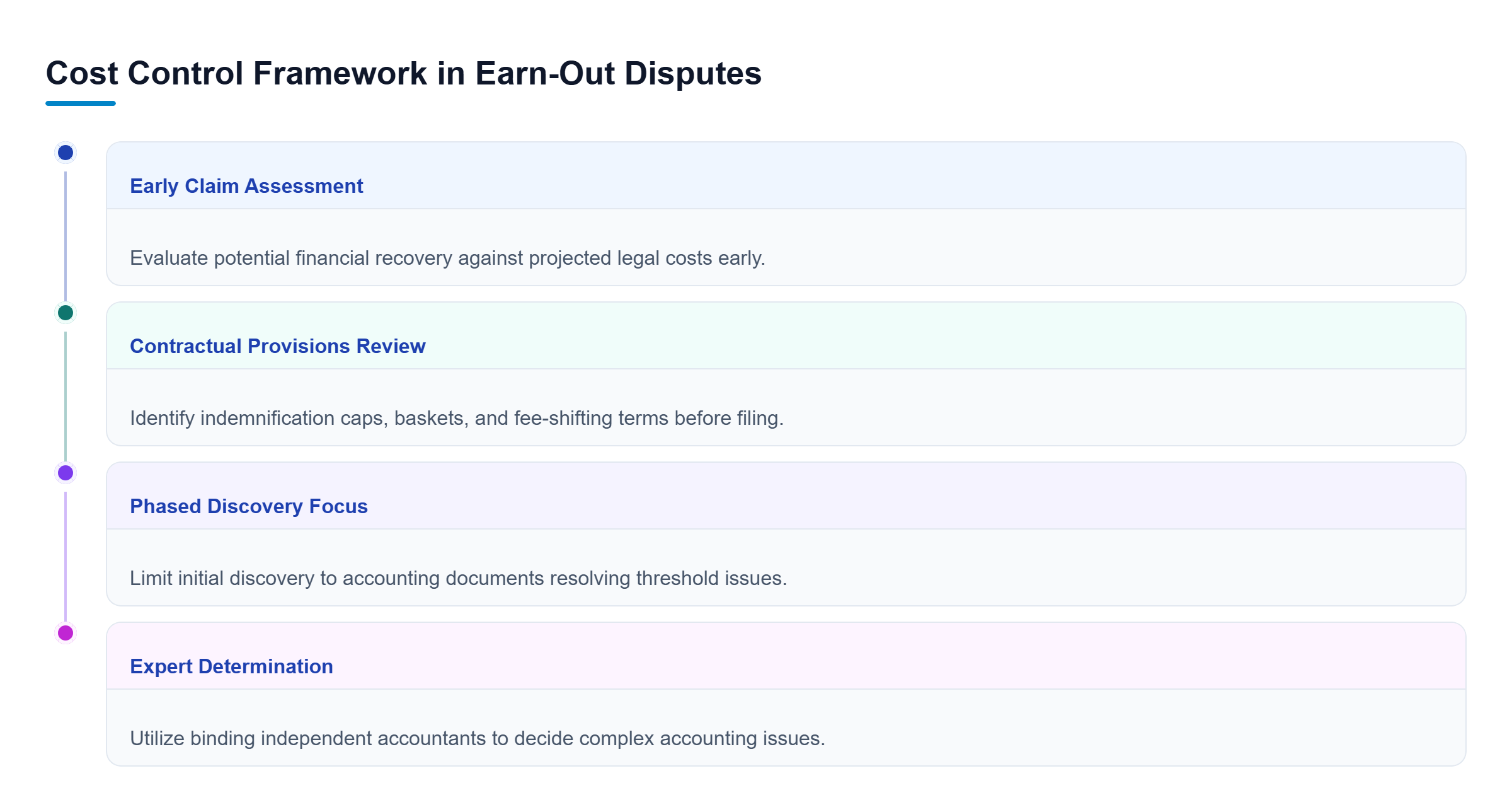 Diagram: A checklist framework outlining four cost-control tracks: claim assessment, contract review, phased discovery, and alternative resolution.