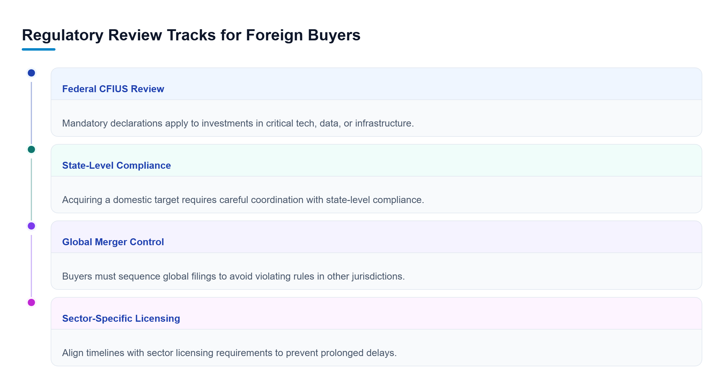 Diagram: Parallel checklist of four regulatory tracks: federal CFIUS review, state-level compliance, global merger control, and sector-specific licensing.