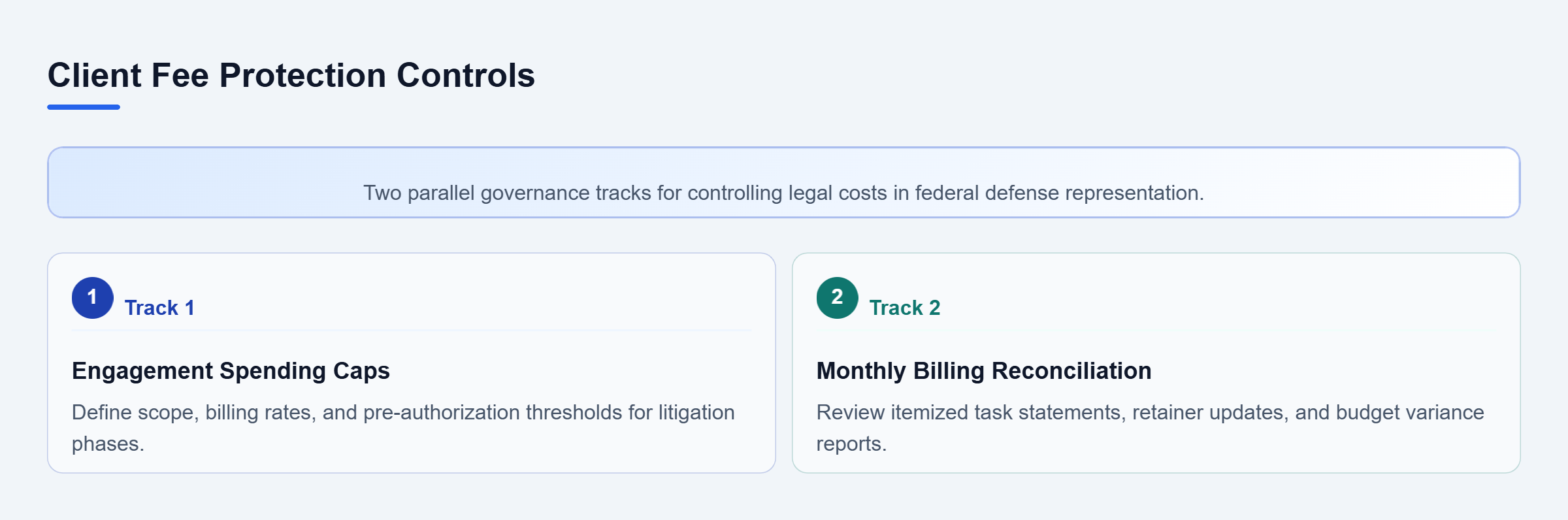 Diagram: Parallel checklist diagram illustrating engagement letter spending caps and monthly billing reconciliation protocols.