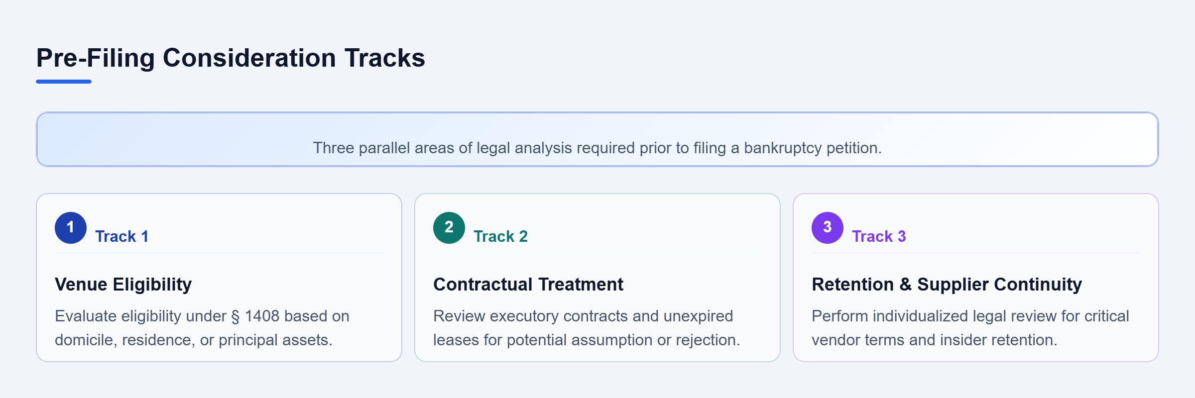 Diagram: Three parallel tracks for pre-filing: assessing venue eligibility, analyzing contract treatment, and reviewing retention or supplier continuity programs.