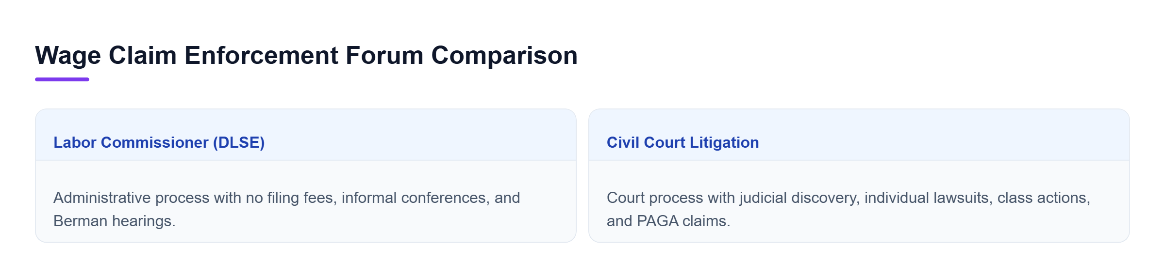 Diagram: Comparison table contrasting administrative claims before the Labor Commissioner with civil court litigation.