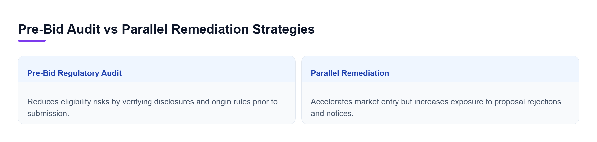 Diagram: Comparison between conducting a pre-bid regulatory audit and executing parallel compliance remediation.