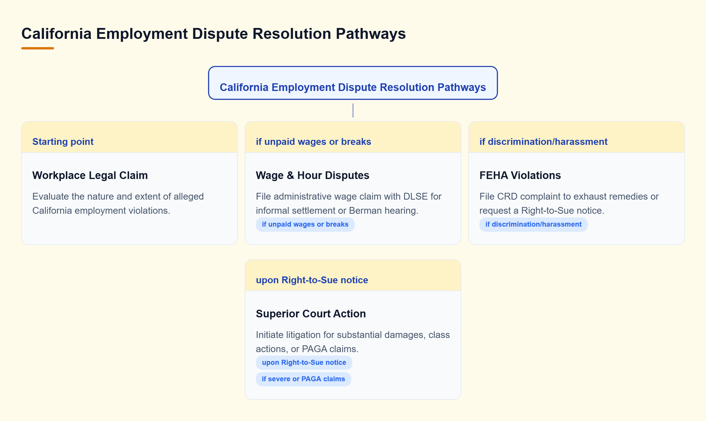 Diagram: Decision tree mapping wage and discrimination disputes to DLSE, CRD, or Superior Court filings.