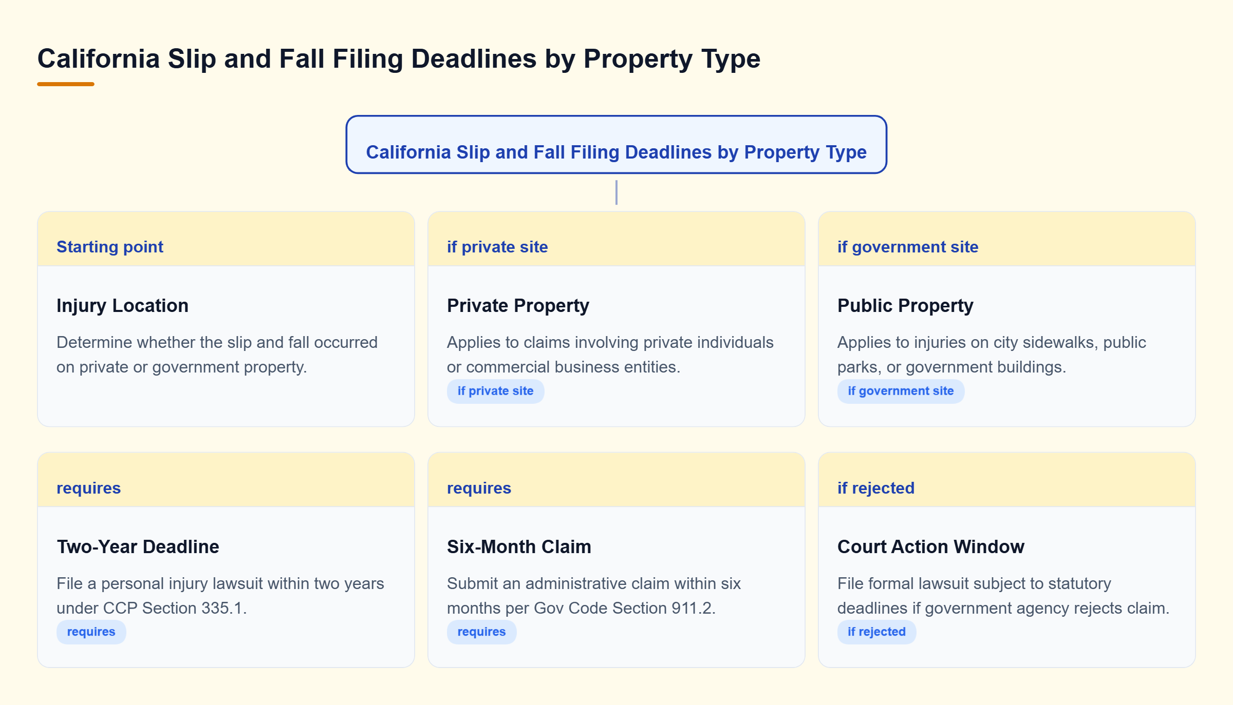Diagram: Decision tree showing two-year civil lawsuit deadline for private property versus six-month administrative claim requirement for public property in California.