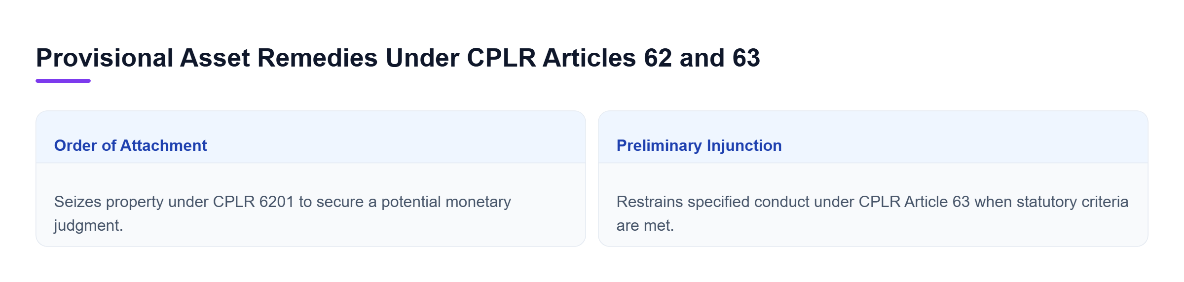 Diagram: Comparison of CPLR Article 62 attachment and CPLR Article 63 injunction remedies for asset preservation.