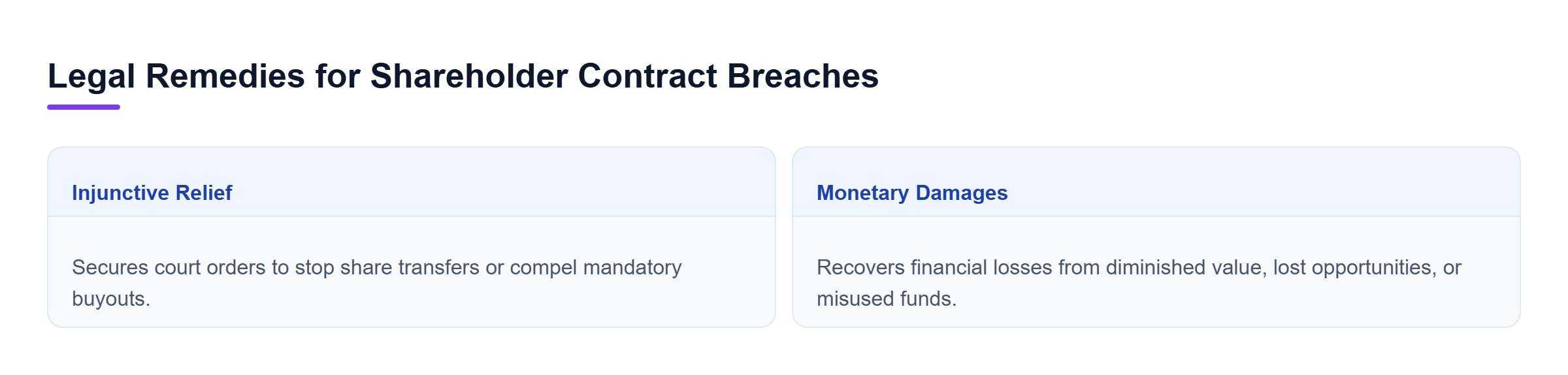 Diagram: Comparison of legal remedies showing injunctive relief for court orders and monetary damages for financial losses.