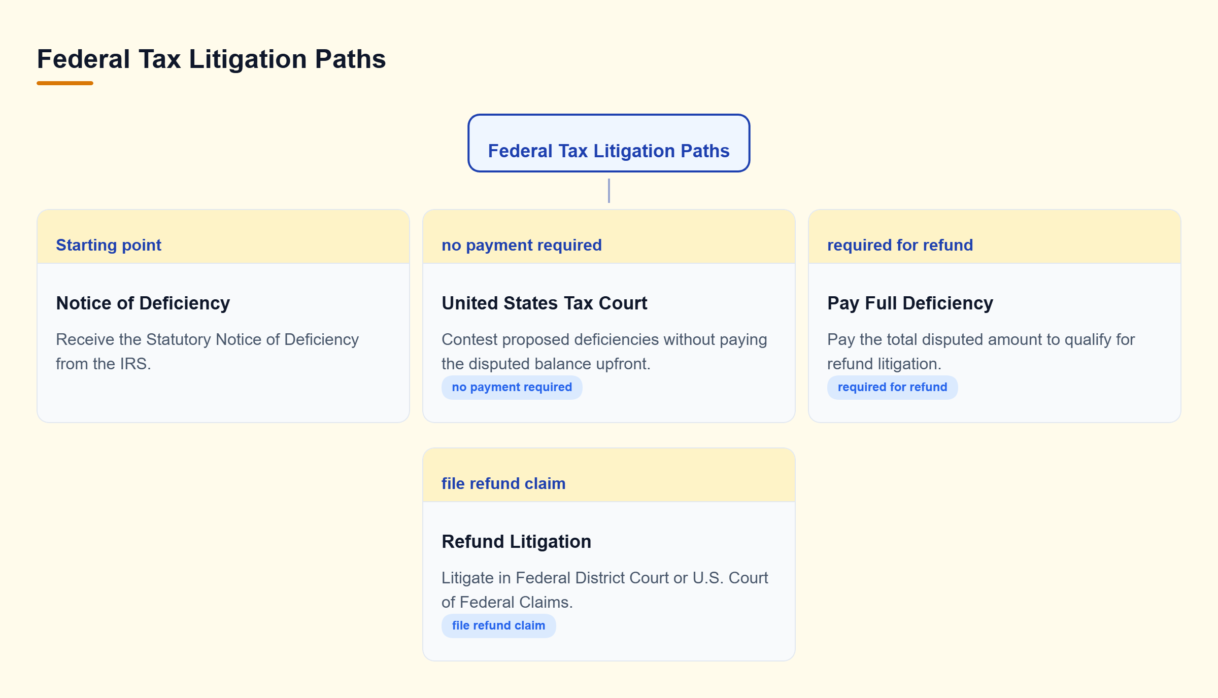 Diagram: Decision tree showing the path to Tax Court for prepayment or paying the deficiency to pursue refund litigation in District Court or Claims Court.