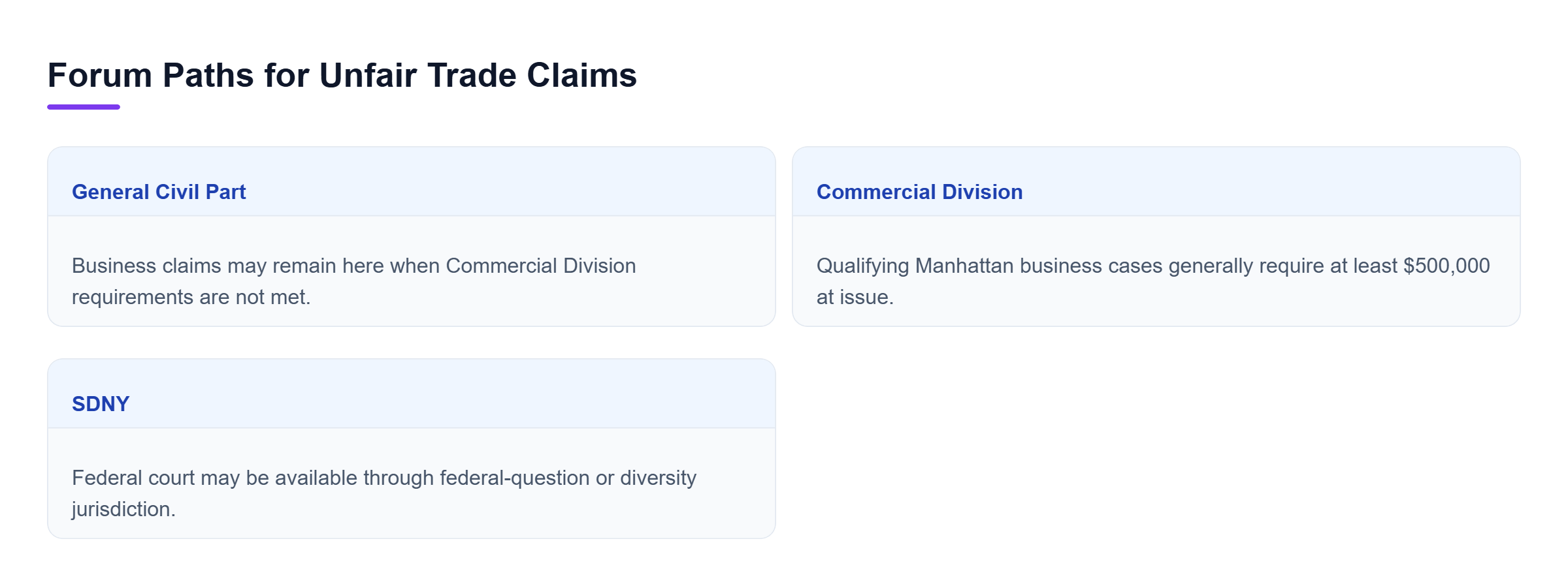 Diagram: Comparison of the General Civil Part, Commercial Division, and SDNY based on case qualification and federal jurisdiction.