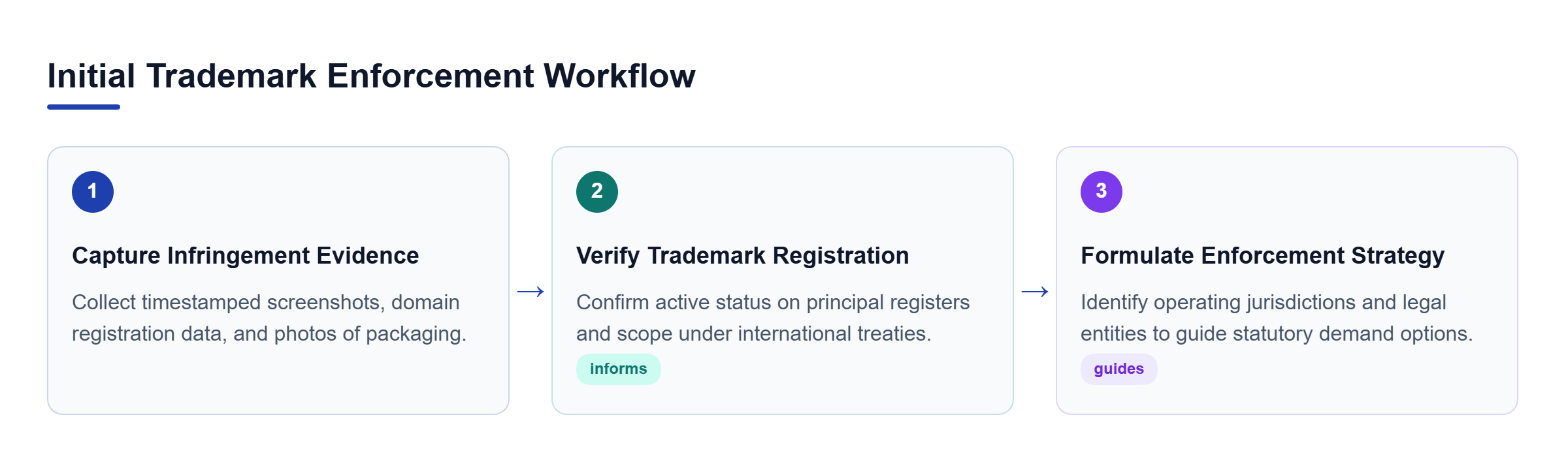 Diagram: Process flow: Capture Infringement Evidence leads to Verify Trademark Registration, which leads to Formulate Enforcement Strategy.