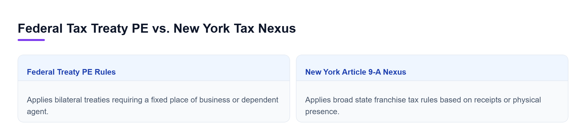 Diagram: Comparison showing federal tax treaty PE rules requiring a fixed place or dependent agent versus New York Article 9-A rules applying economic and physical nexus thresholds.
