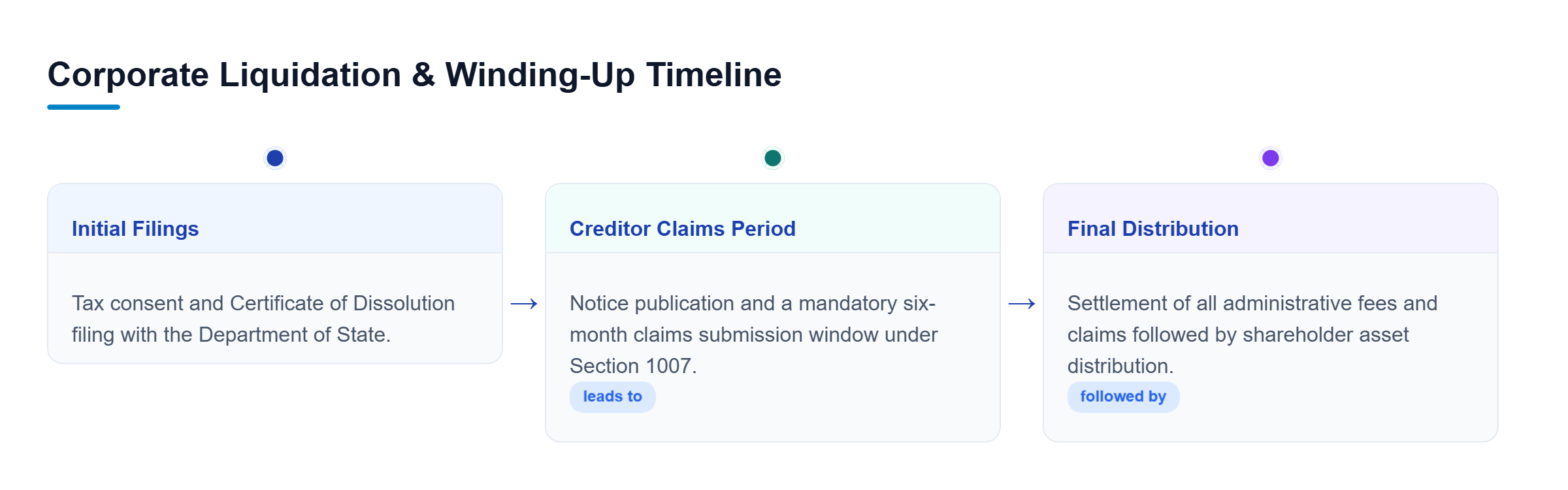 Diagram: Timeline chart illustrating the corporate liquidation process across three sequential statutory phases.