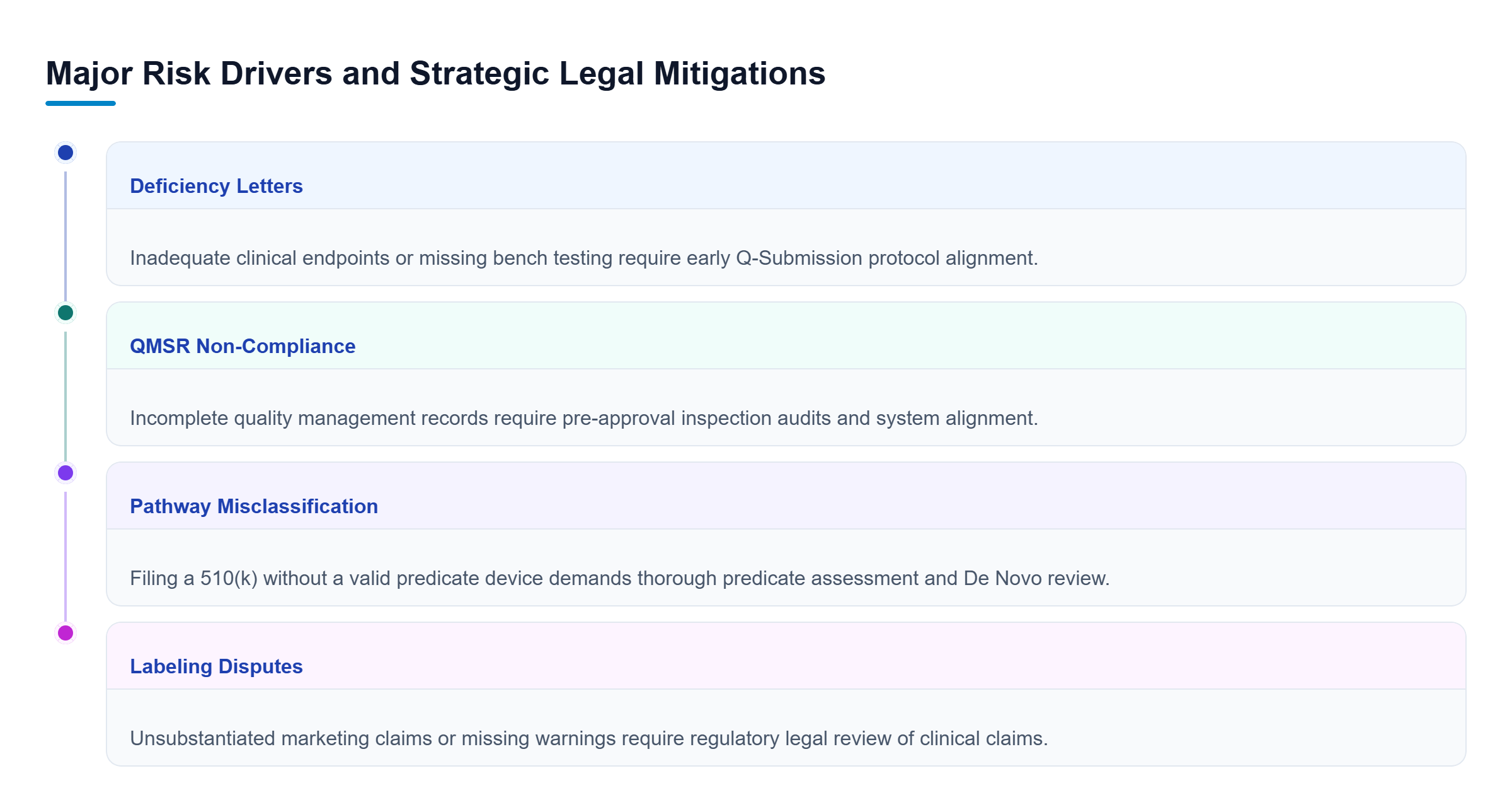Diagram: Overview of major regulatory risk drivers, primary causes, and legal mitigations during FDA medical device review.