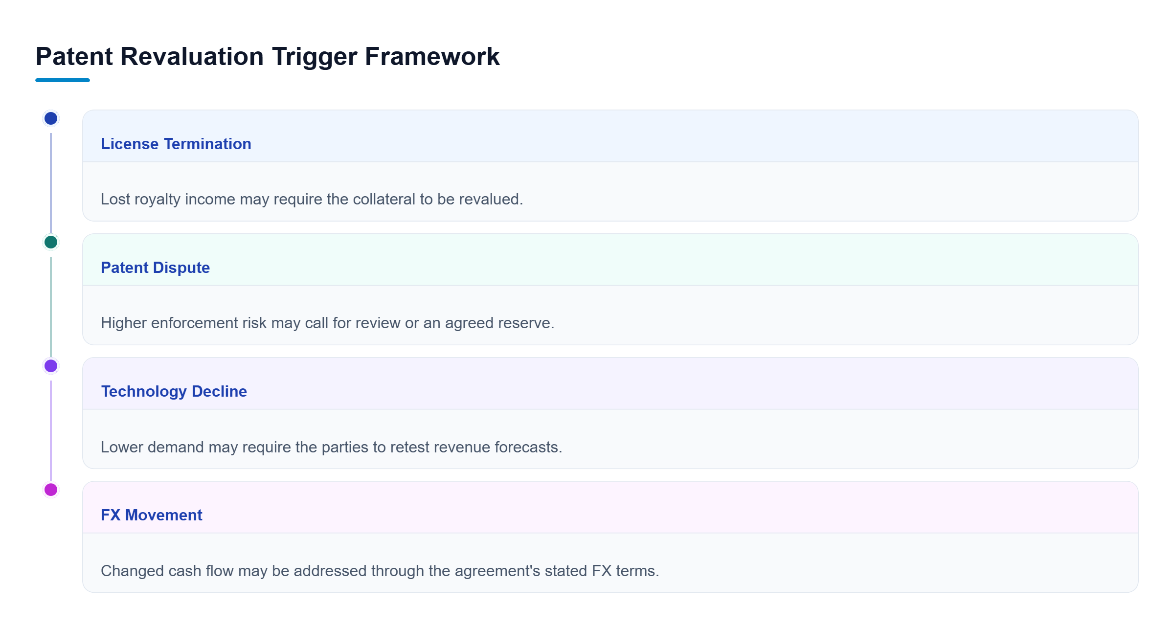 Diagram: Four parallel revaluation triggers link license termination, patent disputes, technology decline, and FX movement to defined credit responses.