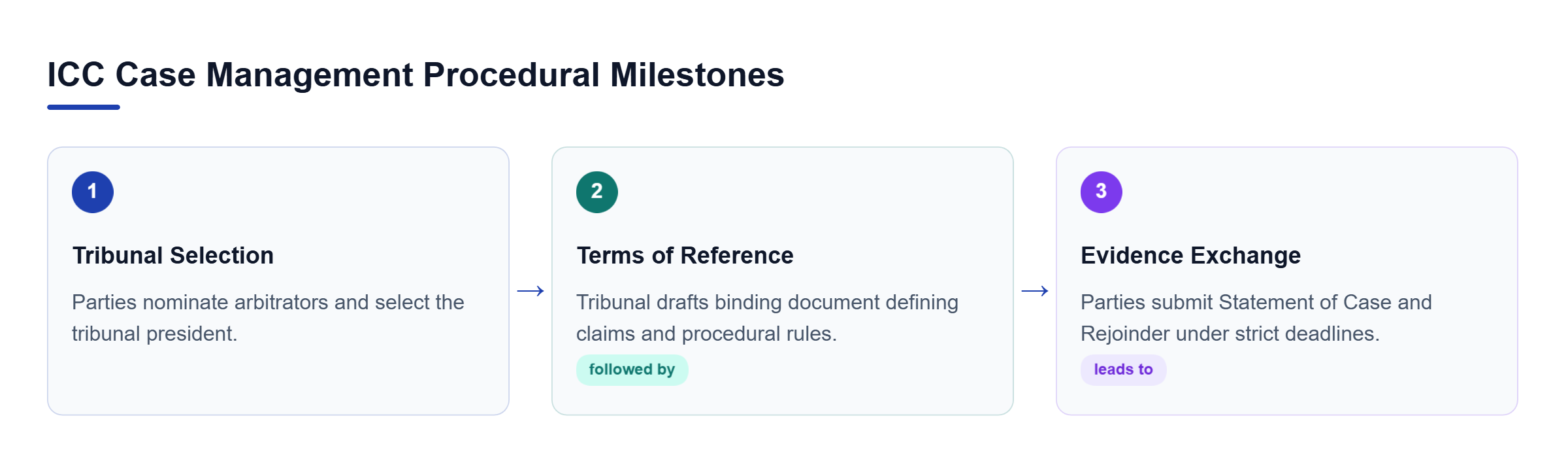 Diagram: Linear process flow showing Tribunal Selection, Terms of Reference Drafting, and Evidence Exchange Timelines.
