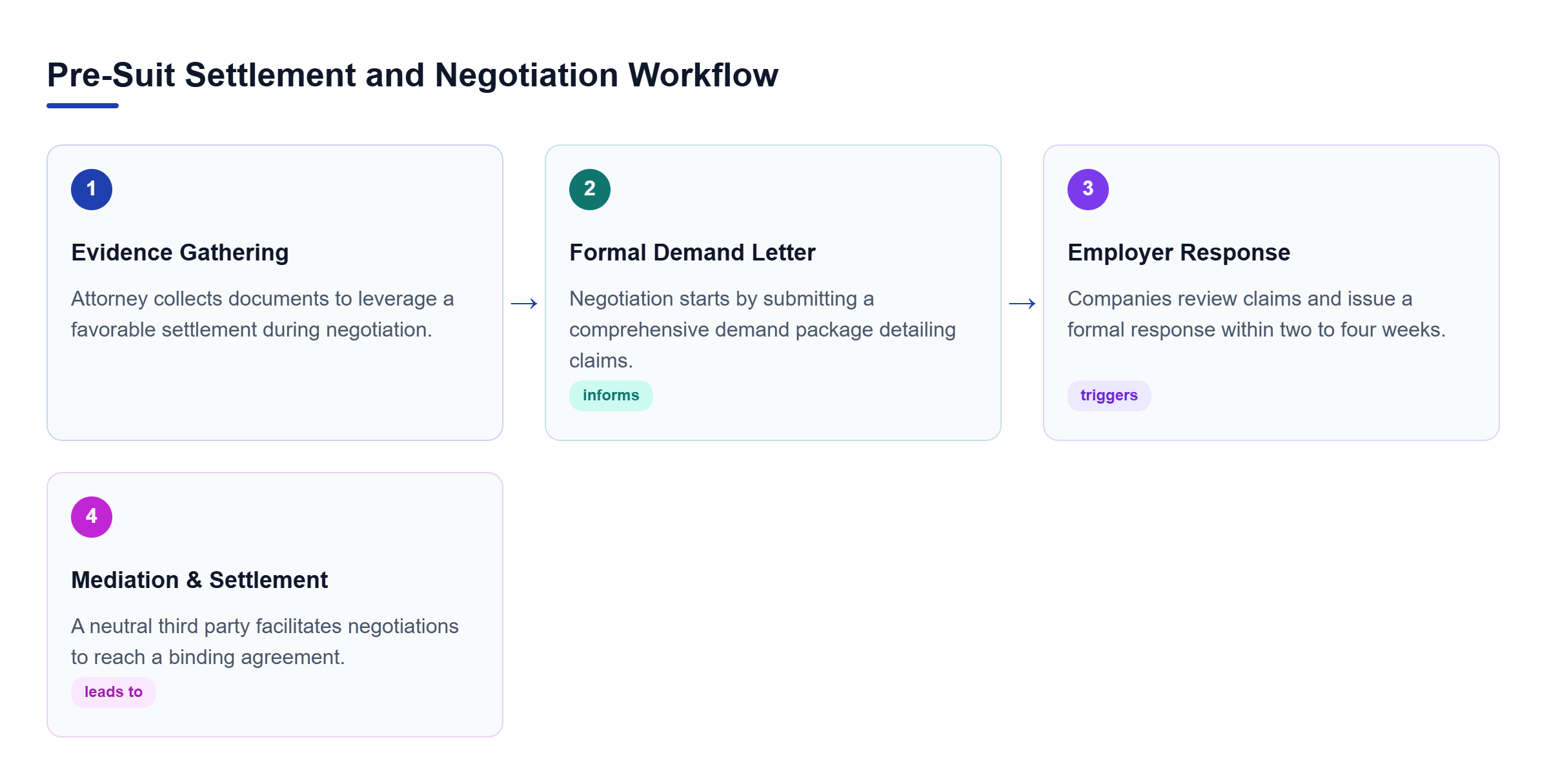 Diagram: Process flow outlining the four stages of pre-suit resolution: evidence gathering, demand letter, response, and mediation.
