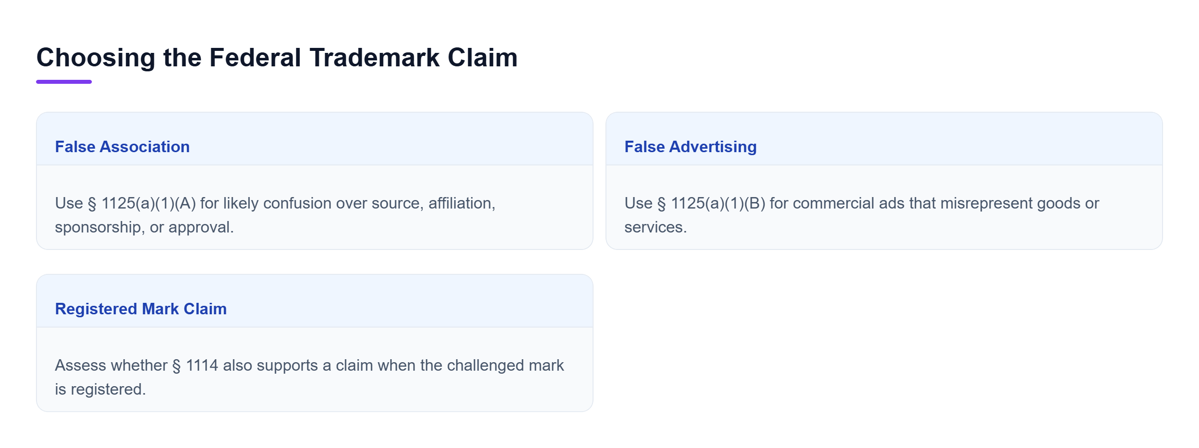 Diagram: Comparison of false association, false advertising, and registered-mark claims based on confusion, advertising misrepresentation, and registration status.