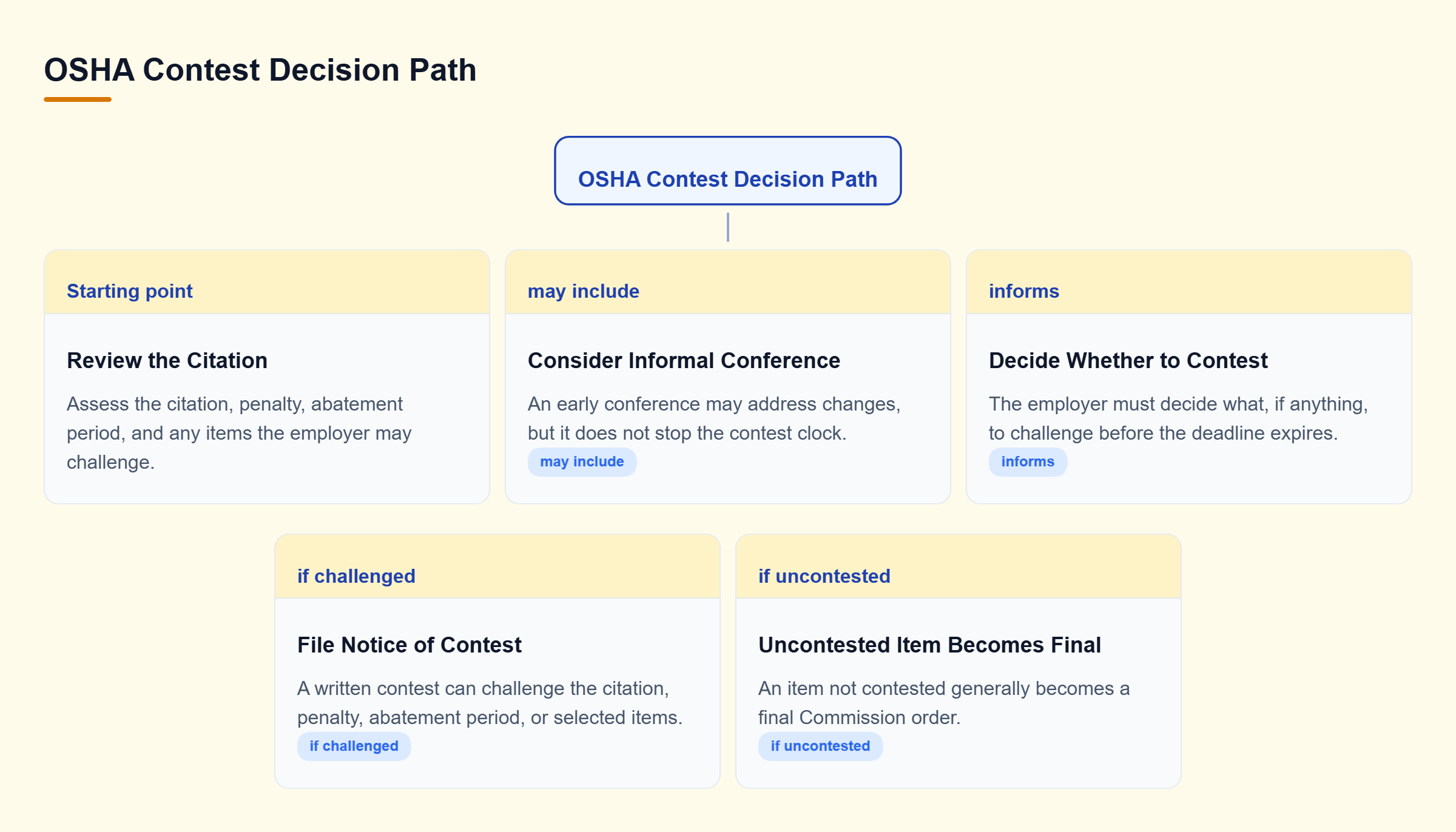 Diagram: Decision path from citation review through an optional informal conference to a Notice of Contest or a final Commission order for uncontested items.