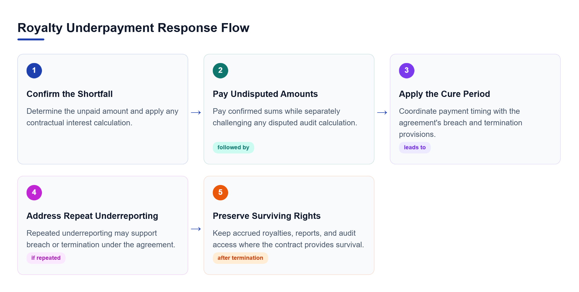 Diagram: Flow from a confirmed royalty shortfall through payment, calculation disputes, cure steps, breach consequences, and surviving audit rights.
