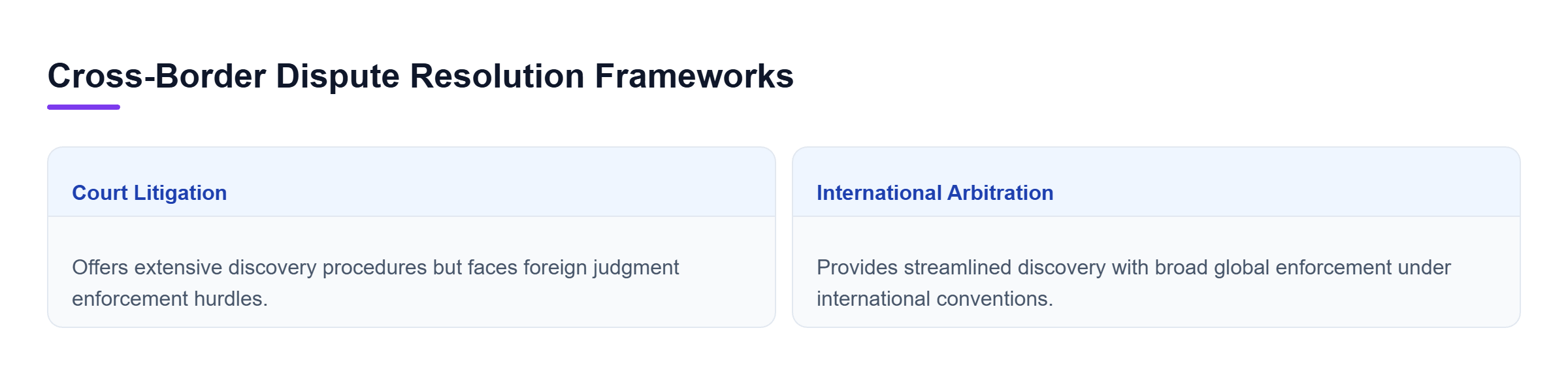 Diagram: Comparison of court litigation and international arbitration showing trade-offs between discovery breadth and global enforcement.
