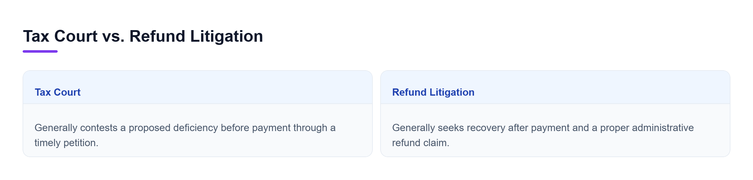 Diagram: Comparison of Tax Court, which generally allows deficiency disputes before payment, and refund litigation, which generally follows payment and a refund claim.