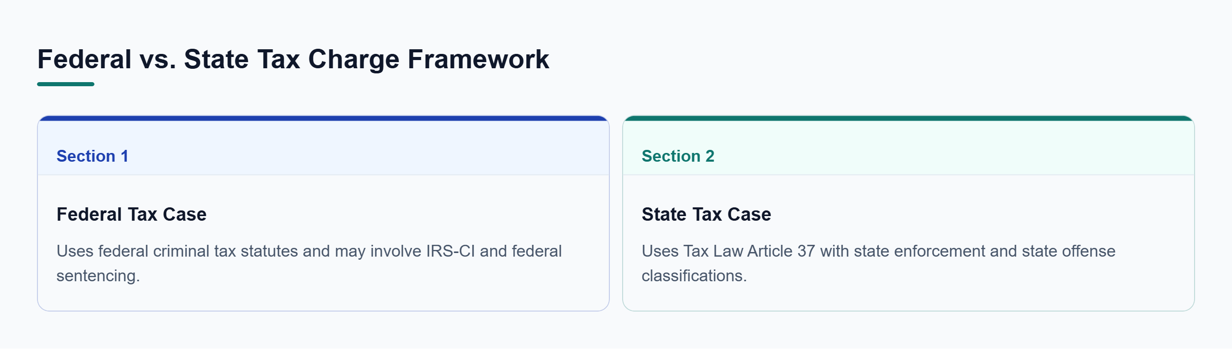 Diagram: Comparison of federal tax charges under federal criminal tax statutes and state charges under Tax Law Article 37, including investigation and sentencing differences.