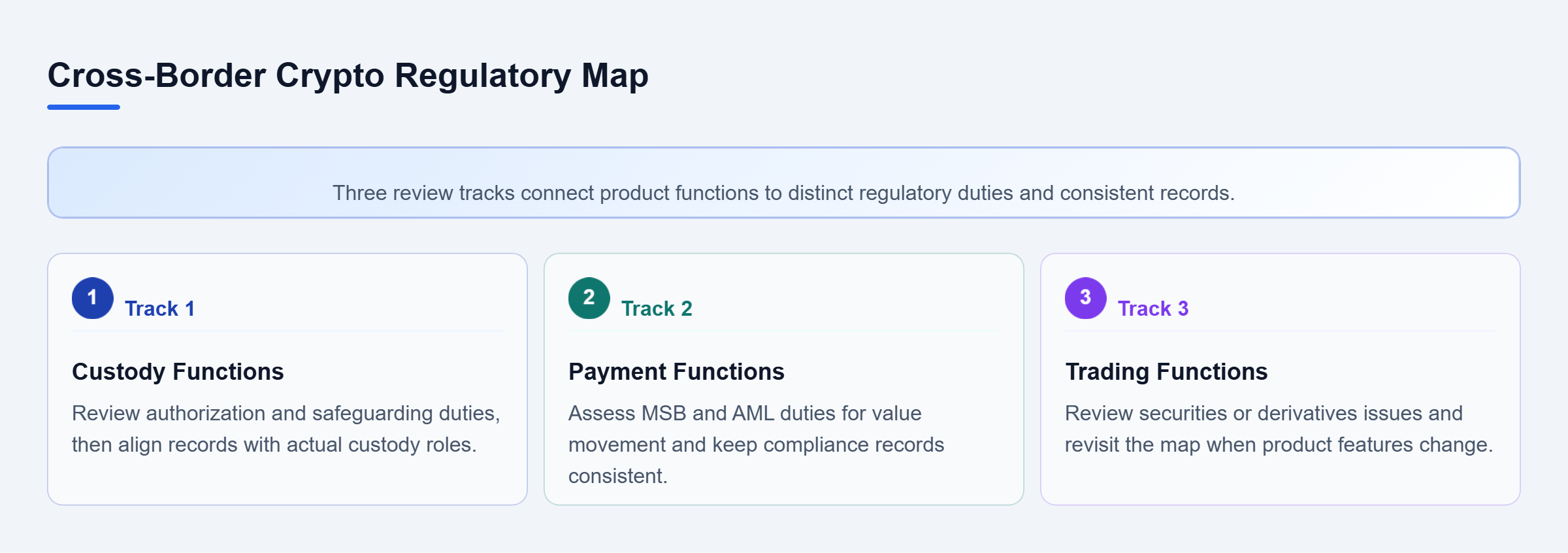 Diagram: Three parallel review tracks show how custody, payment, and trading functions can trigger different regulatory reviews within one crypto product.