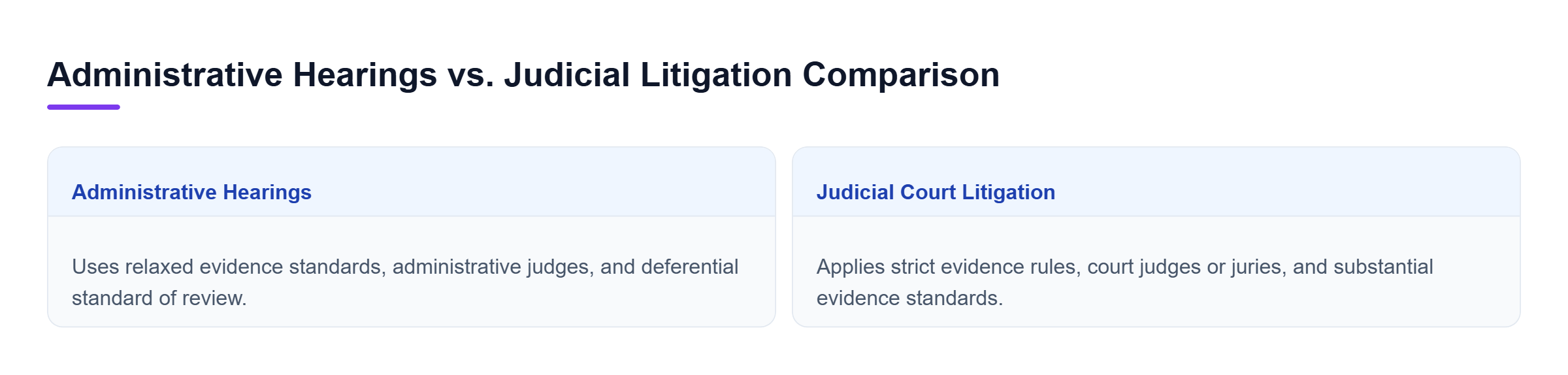Diagram: Comparison chart contrasting administrative hearings and judicial litigation across evidence rules, review standards, fact-finders, and primary legal remedies.