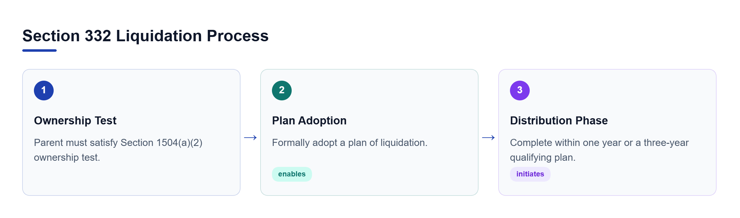 Diagram: Flowchart showing ownership test leading to plan adoption and the two distribution timing options for Section 332 liquidation.
