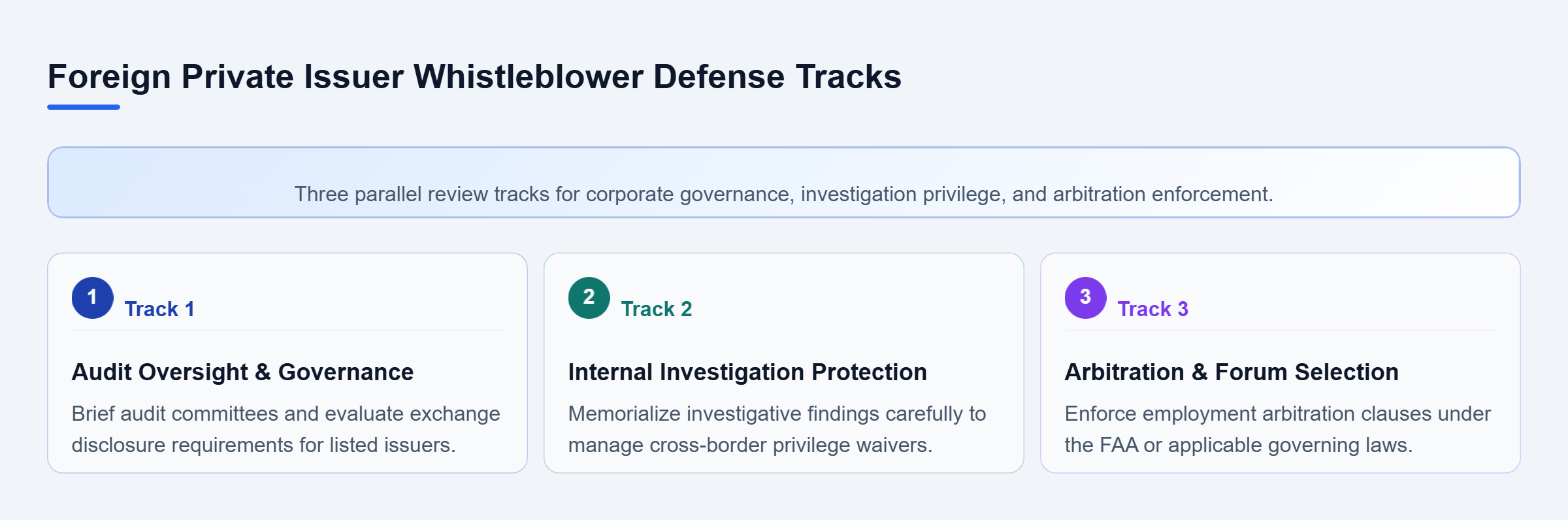 Diagram: Diagram showing three parallel defense tracks covering board reporting, internal investigation privilege, and arbitration enforcement.