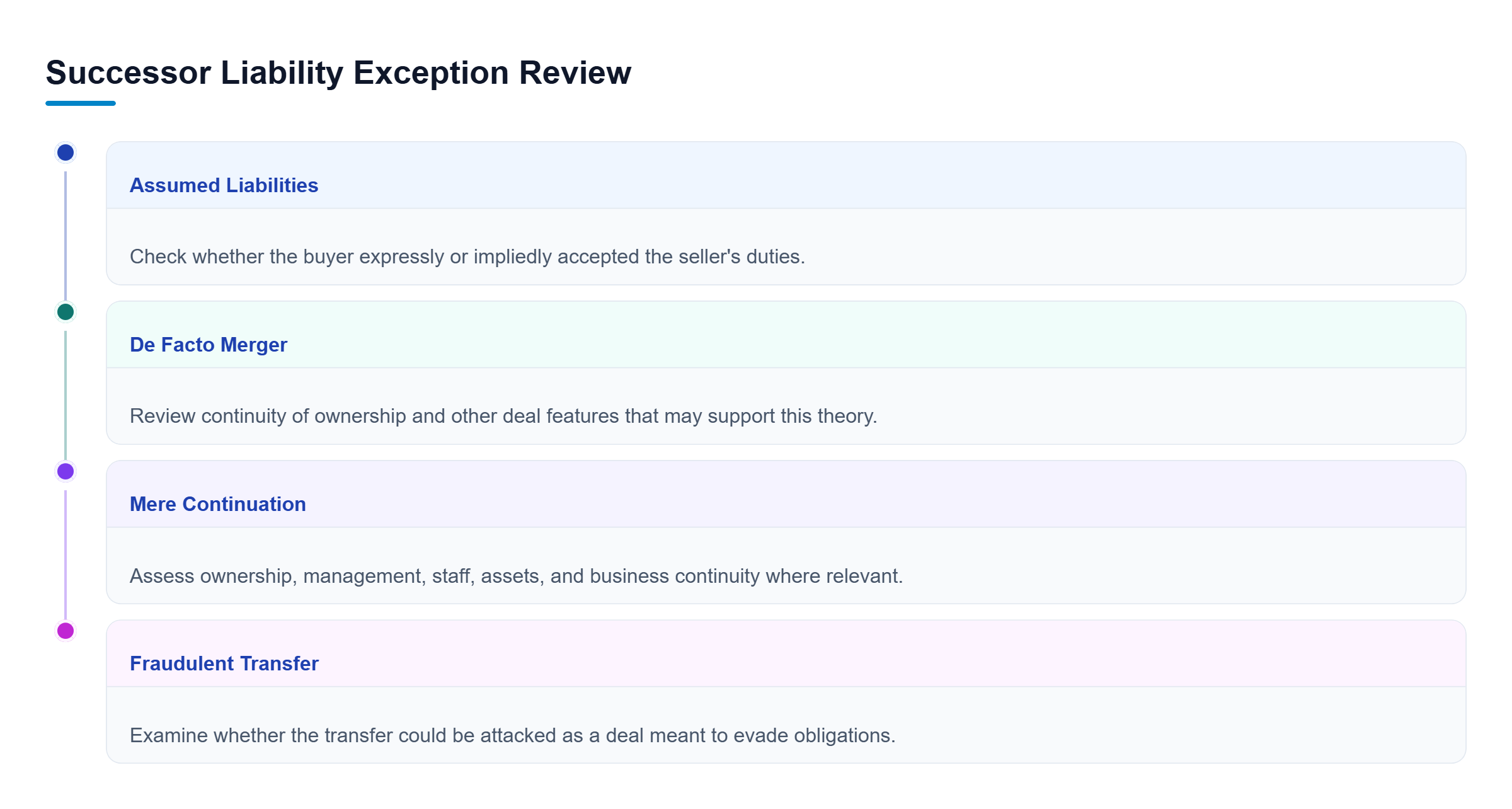 Diagram: Four parallel reviews cover assumed liabilities, de facto merger, mere continuation, and fraudulent transfer risks in an asset purchase.