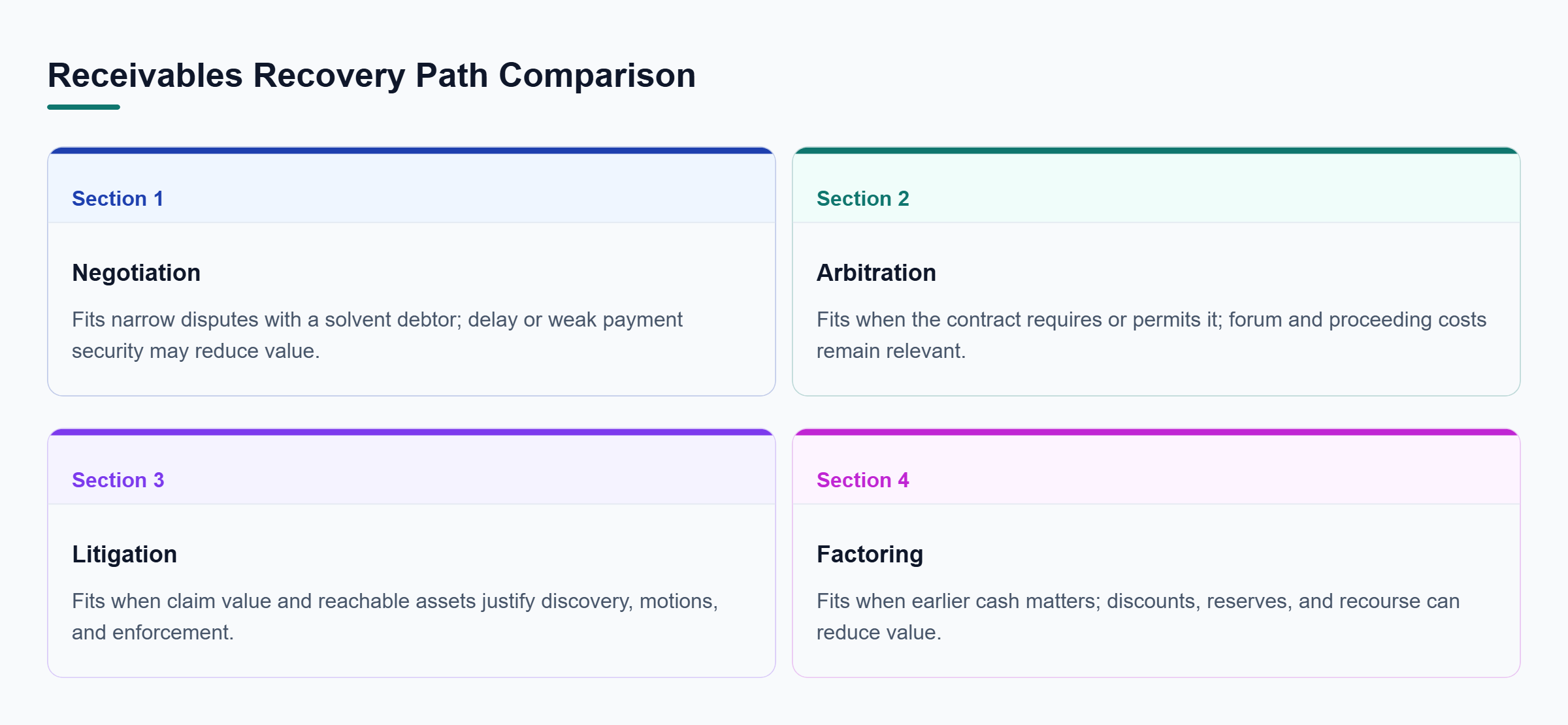 Diagram: Comparison of negotiation, arbitration, litigation, and factoring based on when each may fit and its main economic concern.