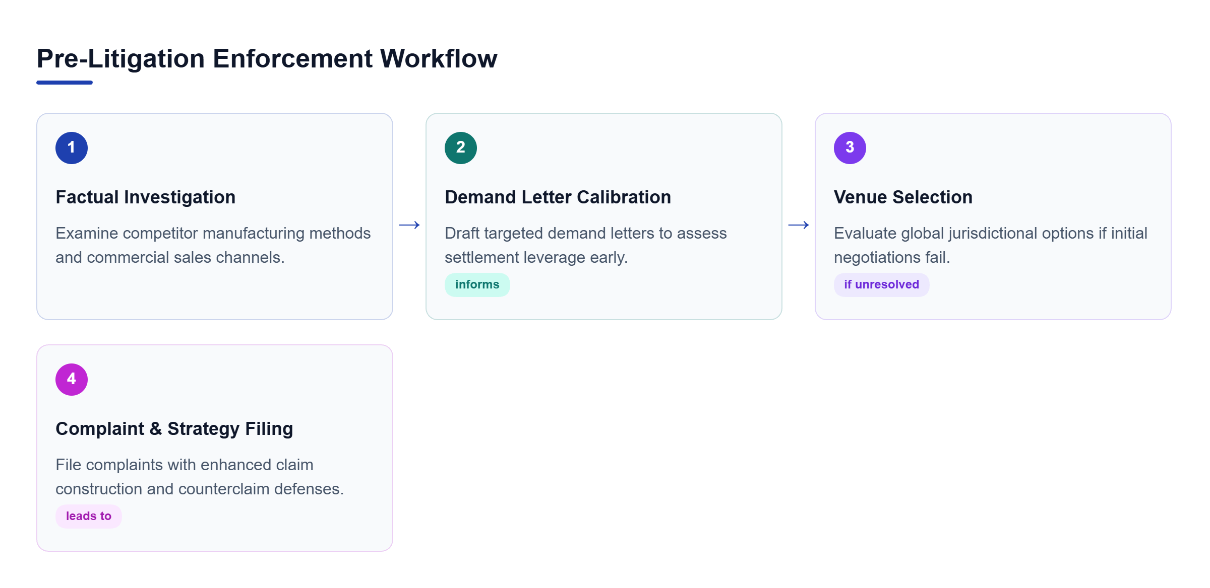 Diagram: A four-step linear workflow showing investigation, demand letter drafting, venue selection, and filing the complaint.