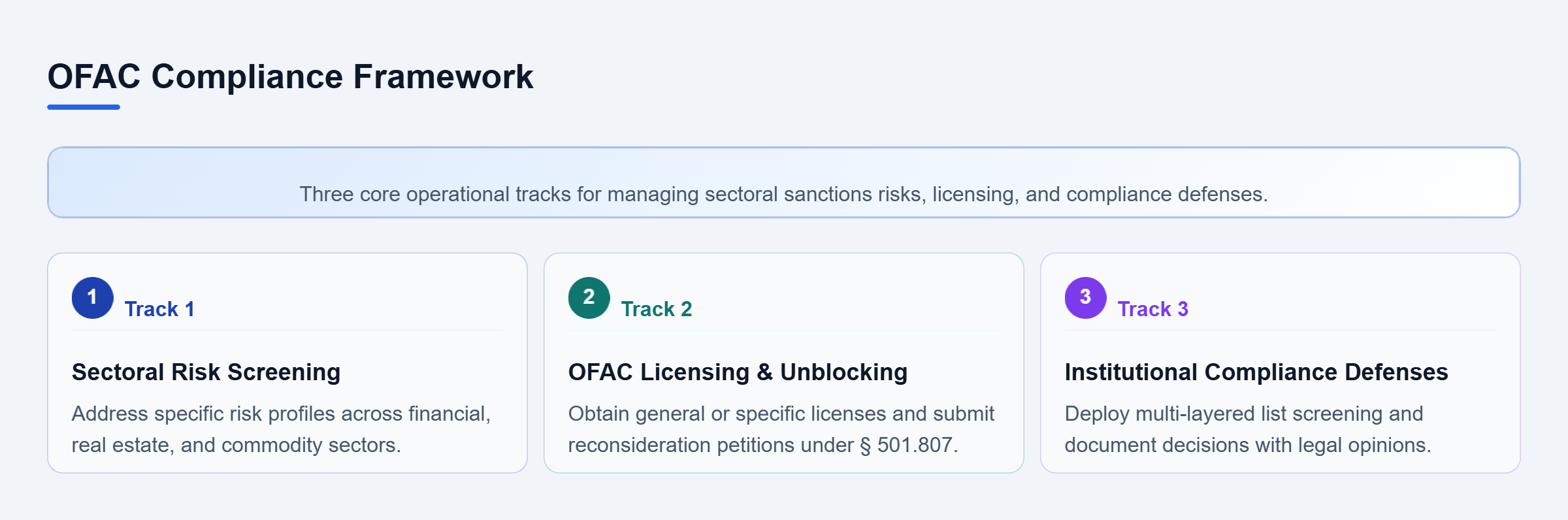 Diagram: Diagram showing three parallel compliance tracks: sectoral risk screening, OFAC licensing petitions, and institutional compliance defenses.