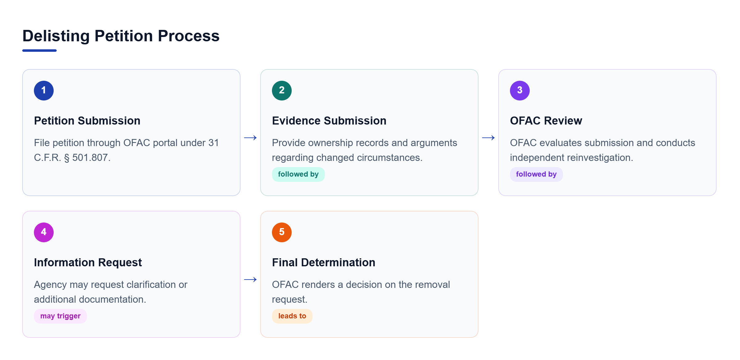 Diagram: A linear process showing the five steps of a delisting petition: filing, evidence submission, OFAC review, information requests, and final determination.