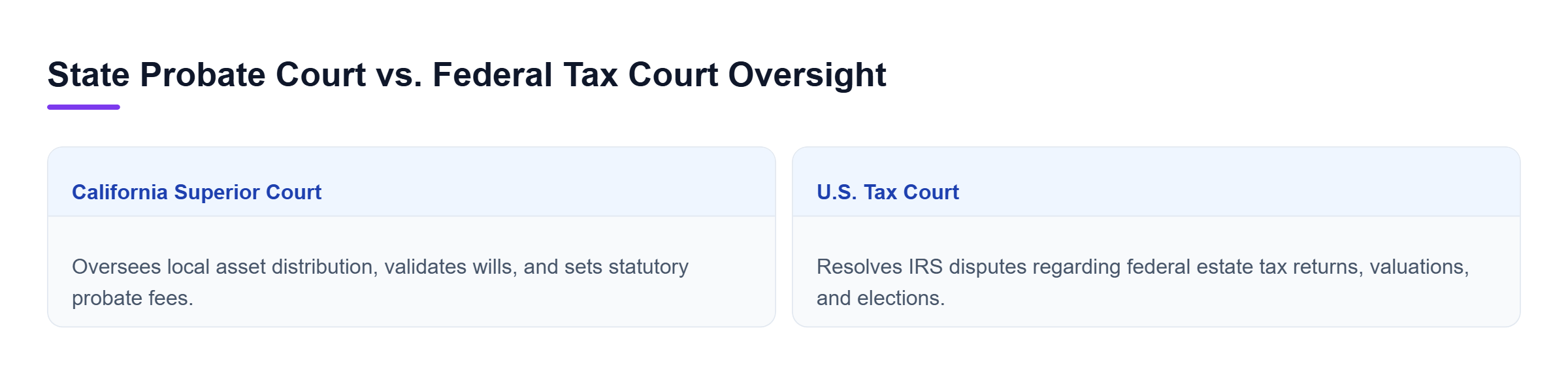 Diagram: Comparison showing California Superior Court handling state probate and asset transfers alongside U.S. Tax Court managing federal estate tax disputes.
