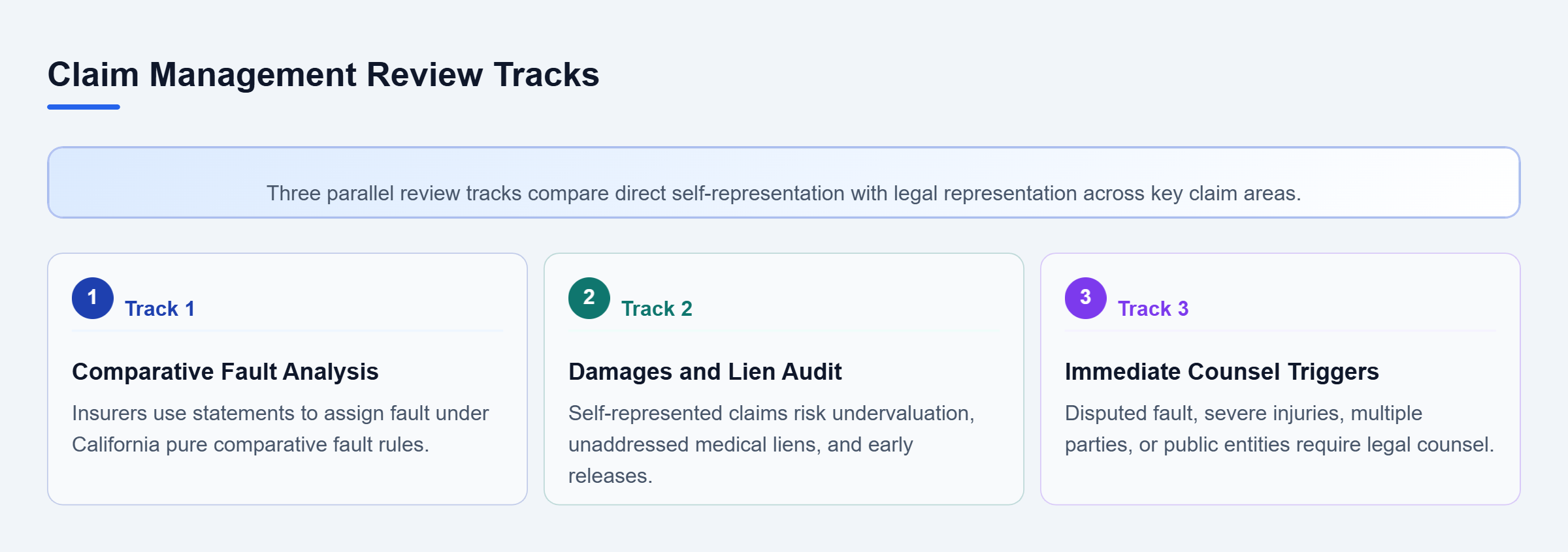 Diagram: Comparison of self-representation versus legal representation across fault rules, damages, and claim triggers.